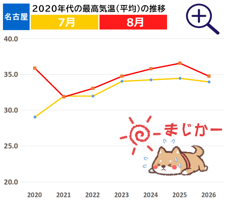 名古屋市の7月と8月の最高気温(月間平均) 名古屋市の7月と8月の最高気温(月間平均)です。