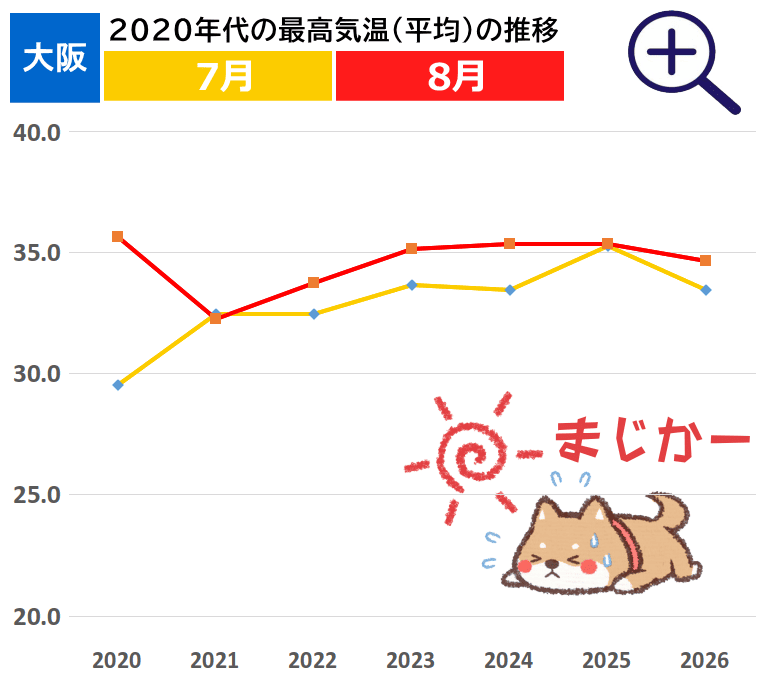 大阪市の7月と8月の最高気温(月間平均) 大阪市の7月と8月の最高気温(月間平均)です。