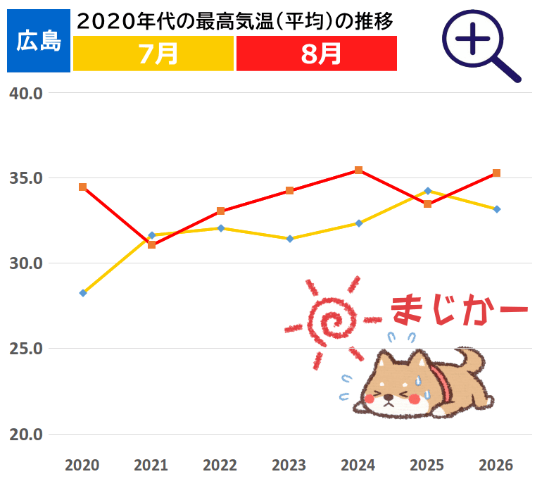 広島市の7月と8月の最高気温(月間平均) 広島市の7月と8月の最高気温(月間平均)です。