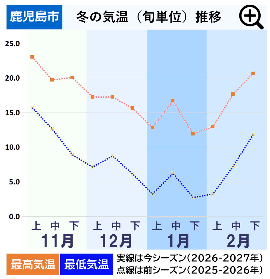 鹿児島市の冬の気温推移グラフ(旬単位)