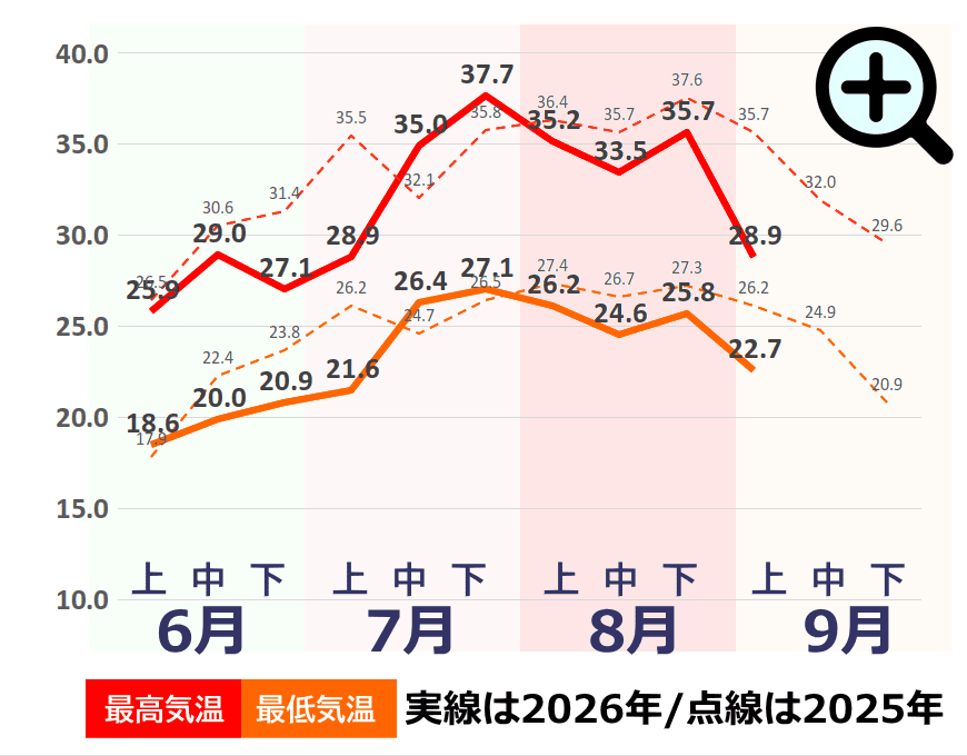 夏の気温推移グラフ(名古屋) 夏の気温推移グラフ(名古屋)事件事故災害アーカイブが作成