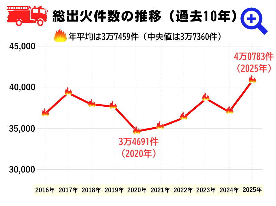 過去10年の総出火件数 過去10年の総出火件数(推移グラフ)