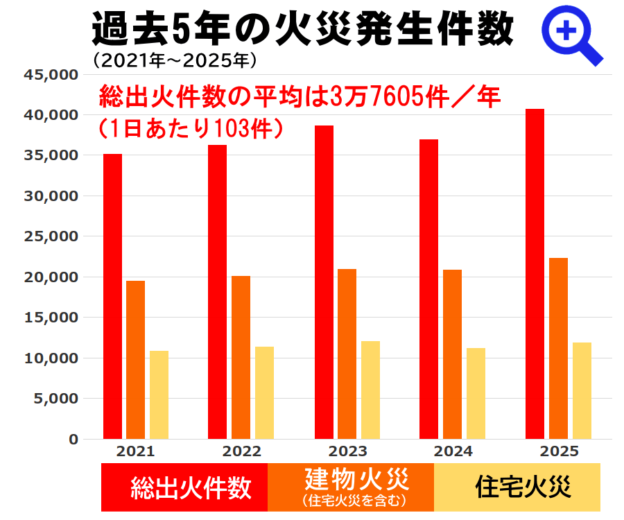 火災の発生状況(過去5年間) 火災の発生状況(過去5年間)のグラフです。