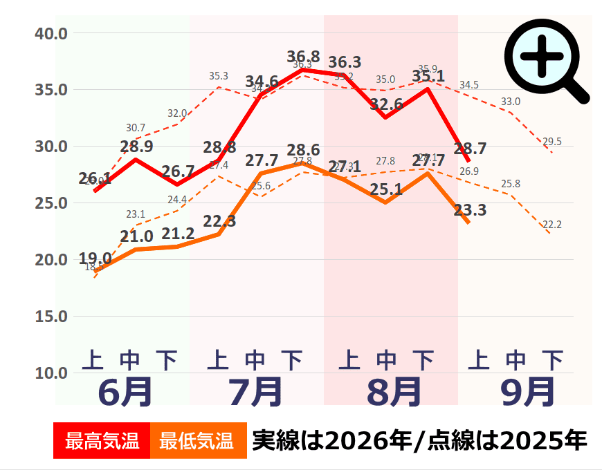 夏の気温推移グラフ(大阪市) 夏の気温推移グラフ(大阪市)事件事故災害アーカイブが作成