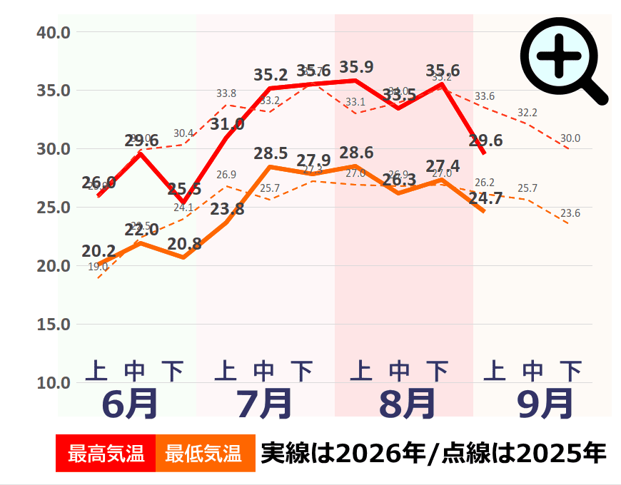 夏の気温推移グラフ(福岡市) 夏の気温推移グラフ(福岡市)事件事故災害アーカイブが作成
