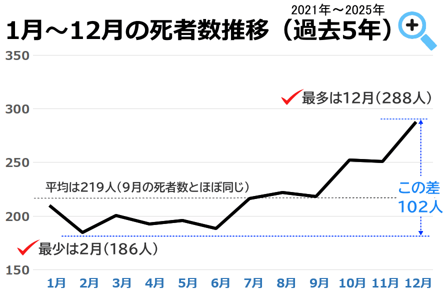 過去5年の月別死者数(平均) 過去5年の月別死者数(平均)|事故事故災害アーカイブ