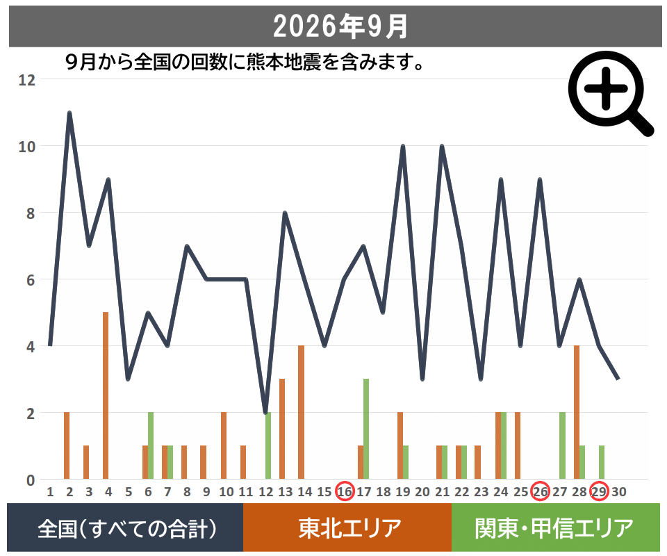 9月の地震発生回数の推移 9月の地震発生回数の推移